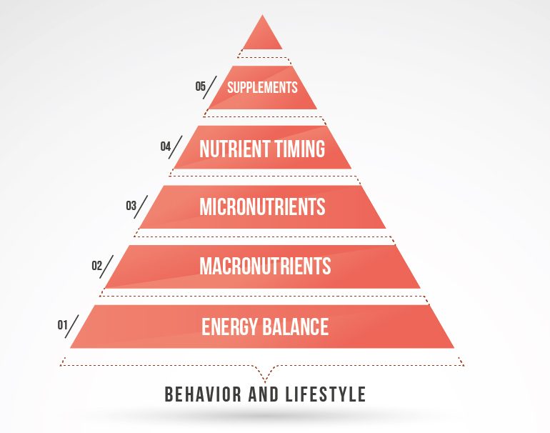 The Nutritional Pyramid of Importance