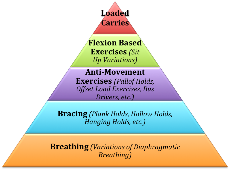 The Hierarchy of Core/Ab Training (graphic)