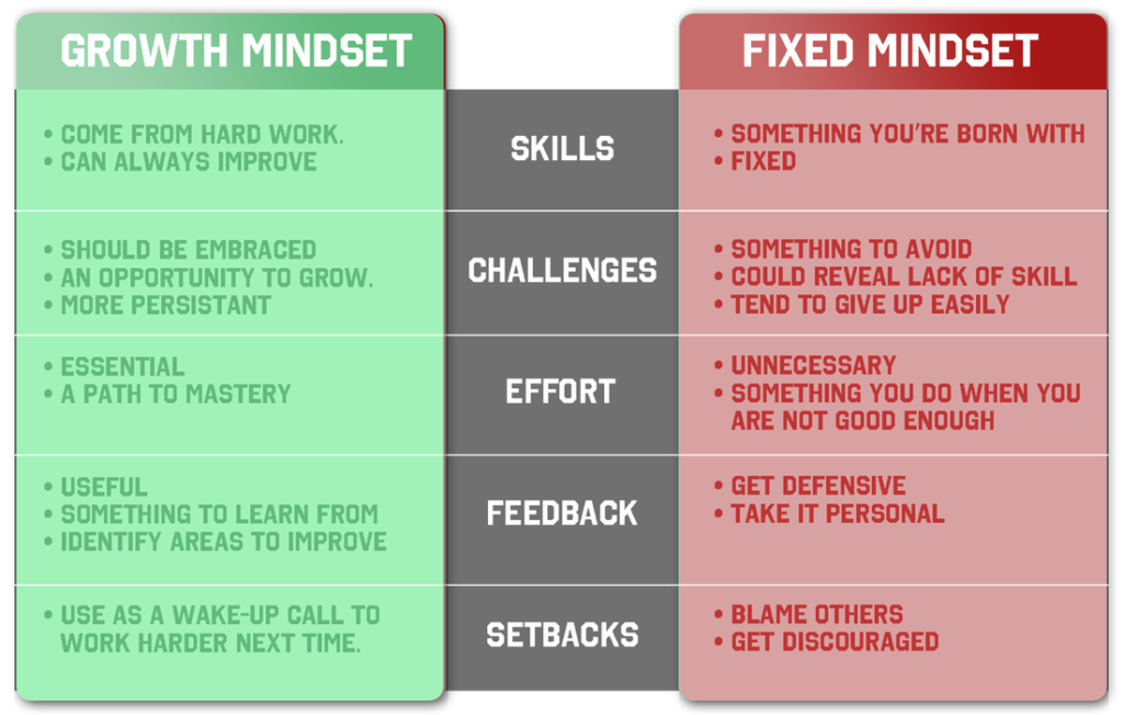 Growth mindset vs fixed mindset table, explaining the concept.