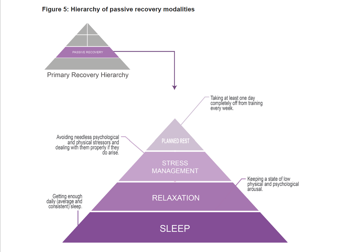 Hierarchy of Passive Recovery Modalities