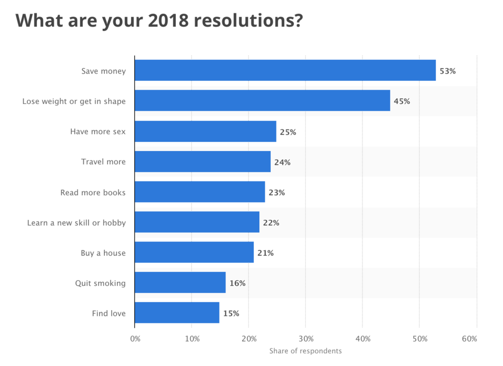 Stats Showing What Goals People Are Setting On New Years