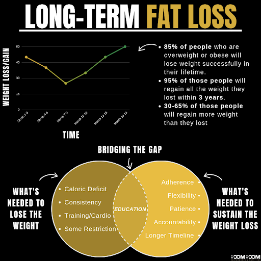 Long-Term Fat Loss: Infographic