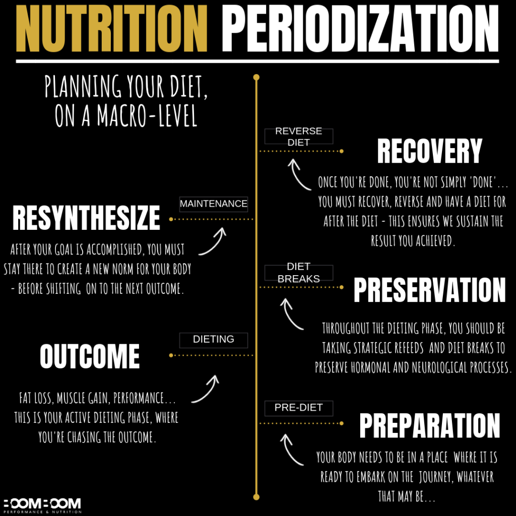 Periodization for digestive health