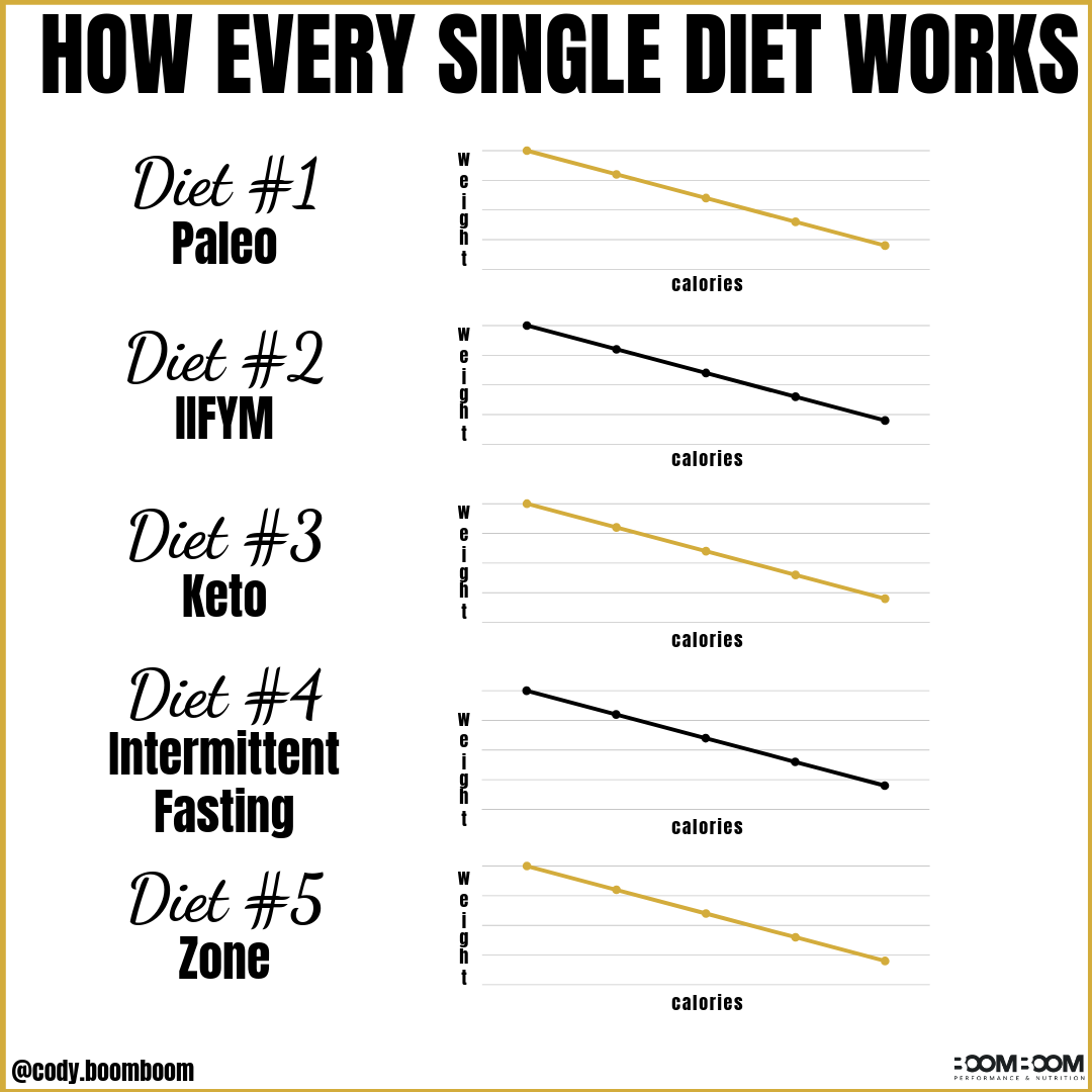 infographic example of diet commonalities