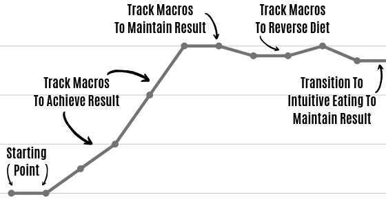 macro graph