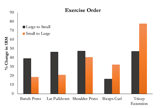 Research Roundup (Exercise Order and Fast vs. Slow Weight Loss