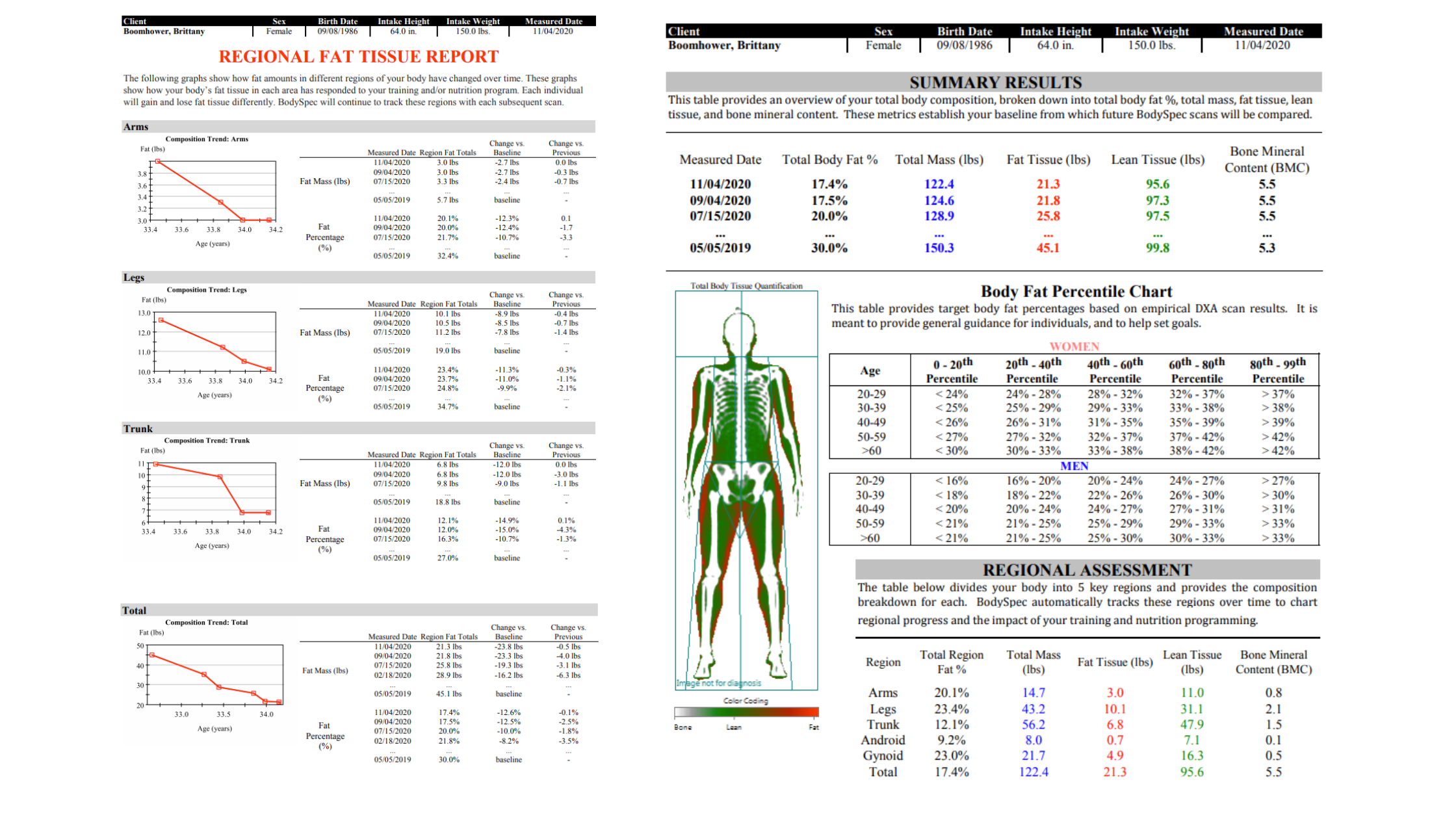 Client Case Study: Successful Reverse Diet (15 Month Process)