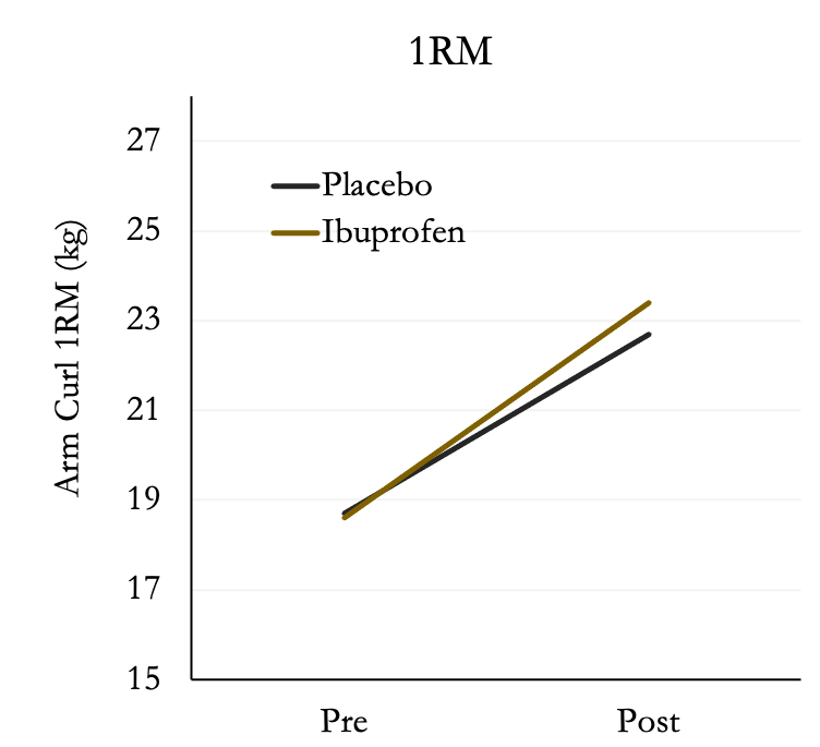 Graph of 1RM arm curl - Placebo vs. Ibuprofen