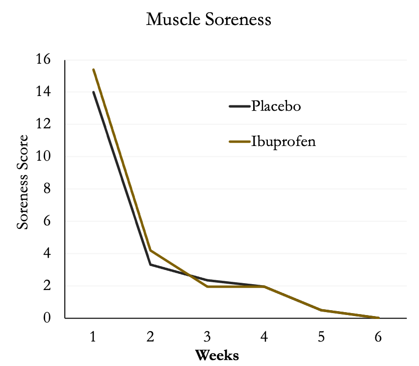 graph showing muscle soreness was not different between the two groups