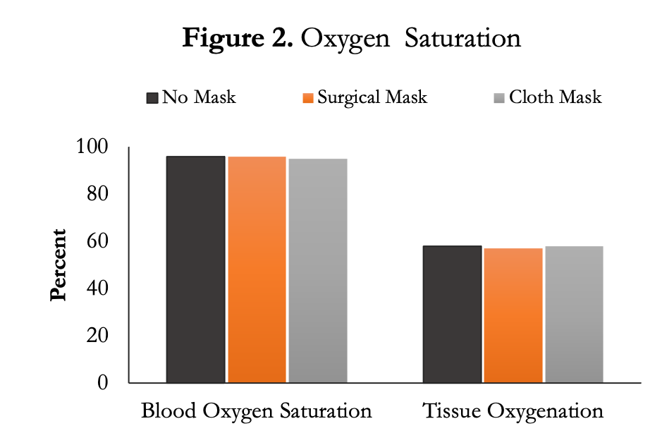 Oxygen saturation during training, with and without a mask