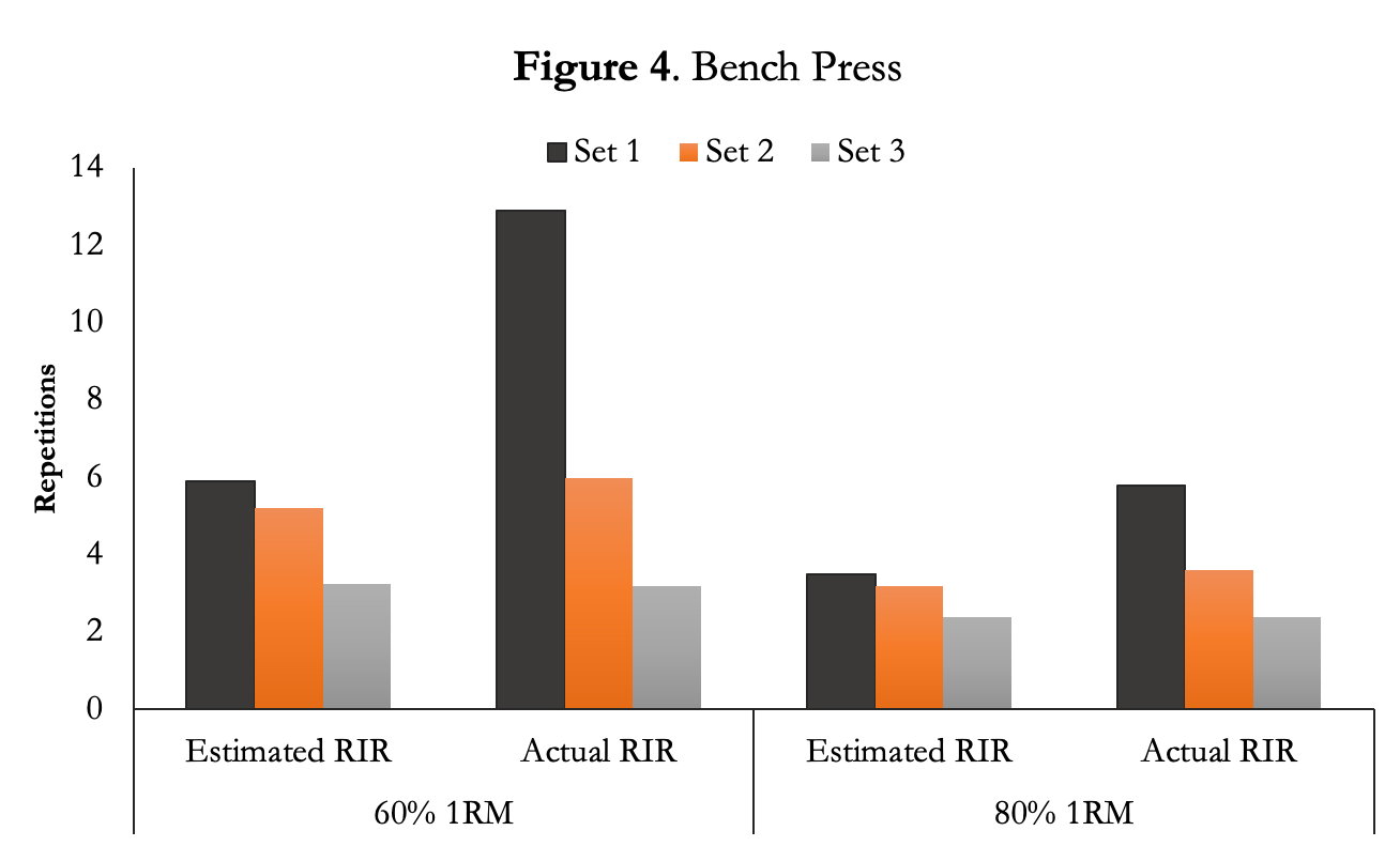 Estimated vs. Actual RIR in Bench Press