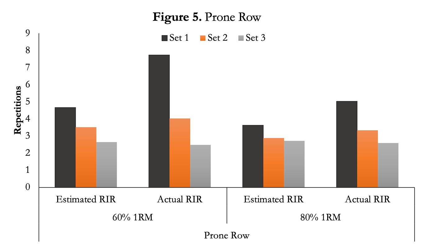 Estimated vs. Actual RIR in Prone Row