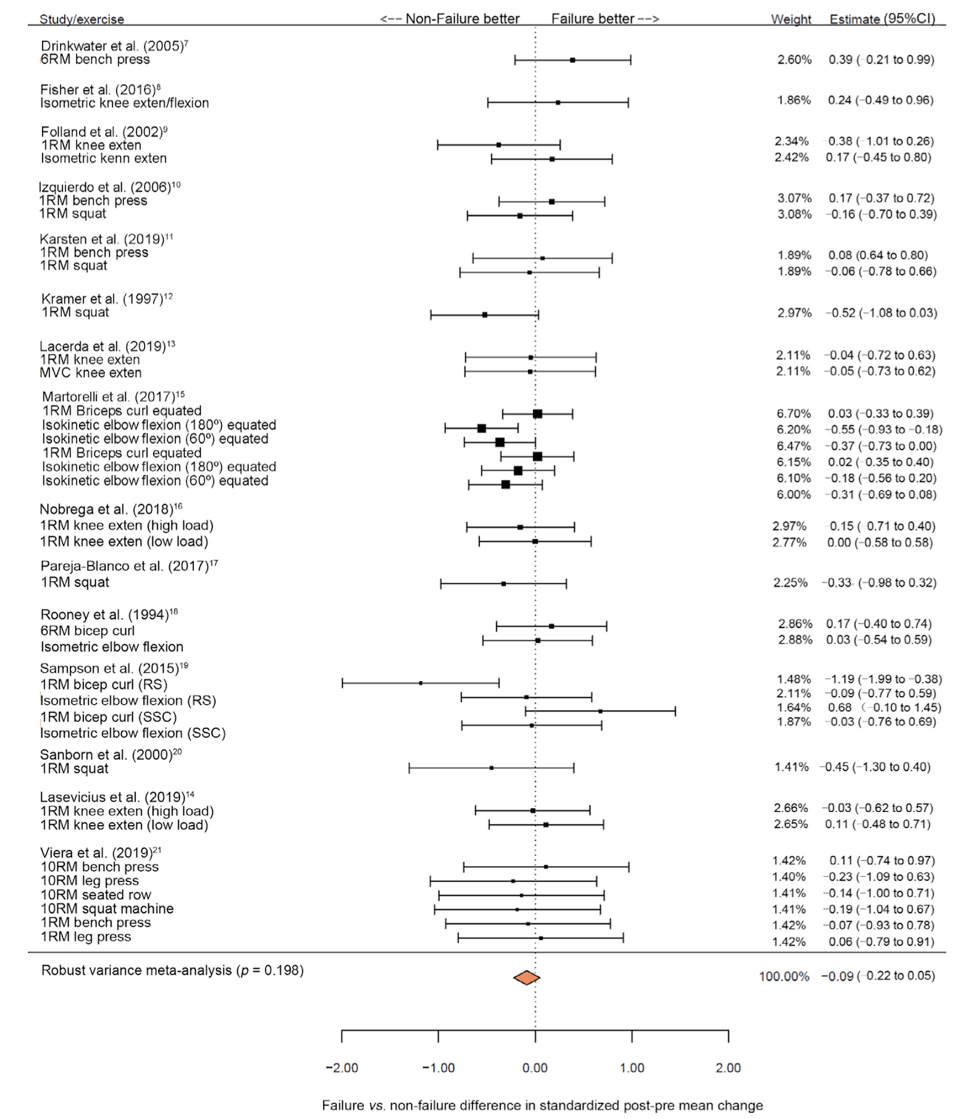 Does Training To Failure Maximize Strength and Hypertrophy?