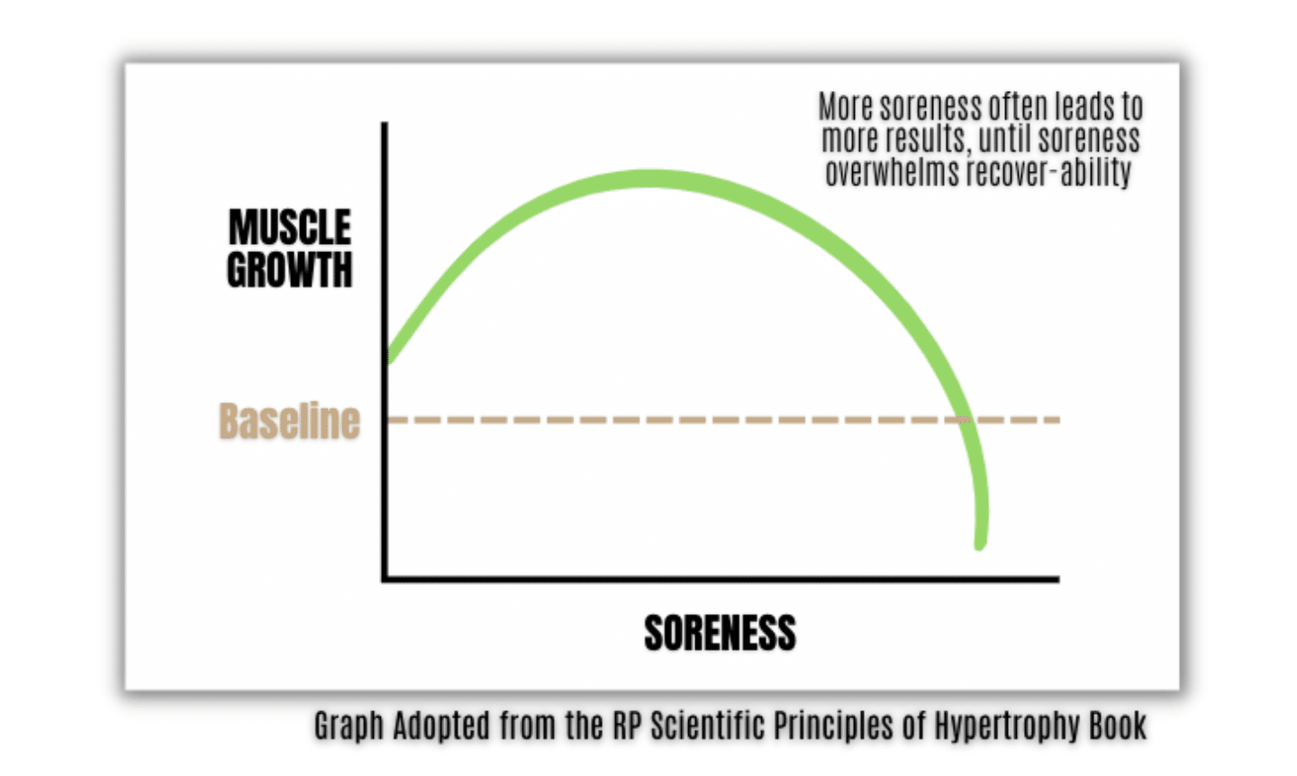 a graph showing the non-linear pathway of muscle soreness overtime