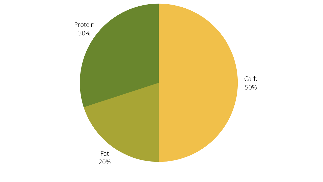 Lean Bulking Macro Ratio Split: 30% Protein, 20% Fat, 50% Carb