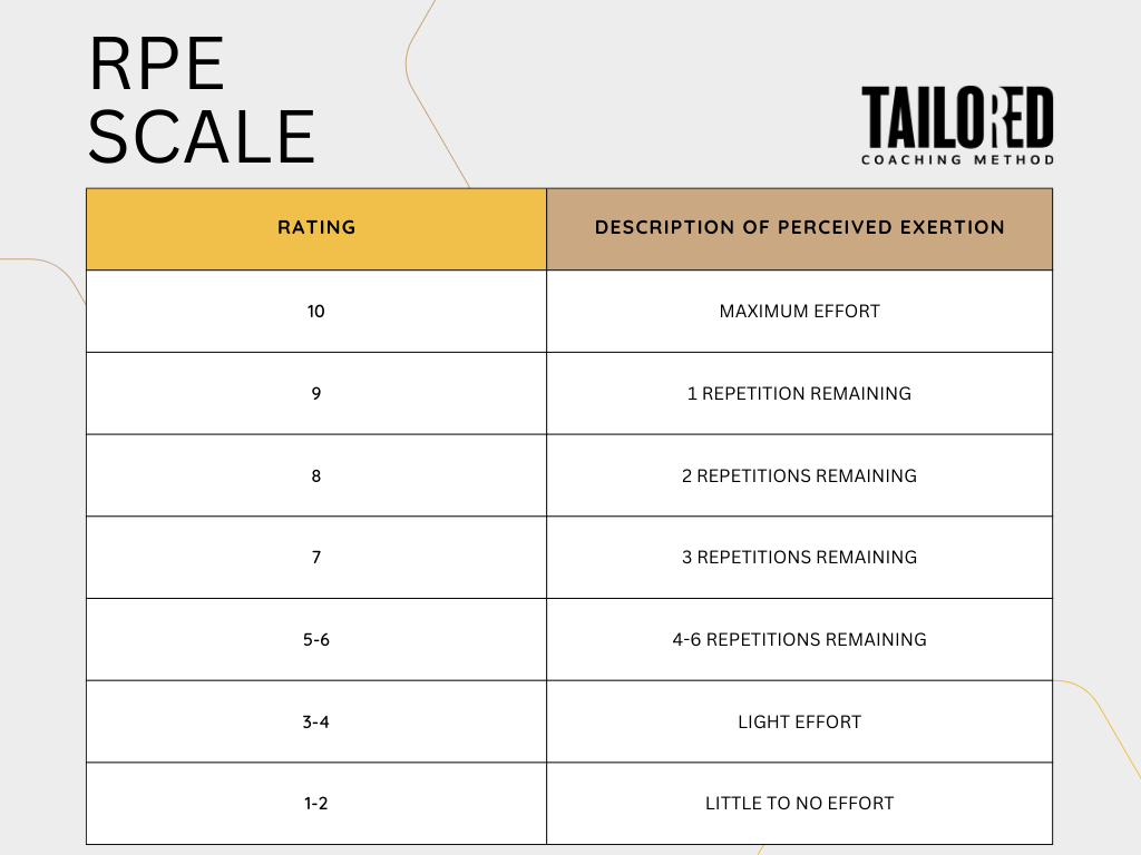 Mike Zourdos - Resistance training; RPE/RIR table