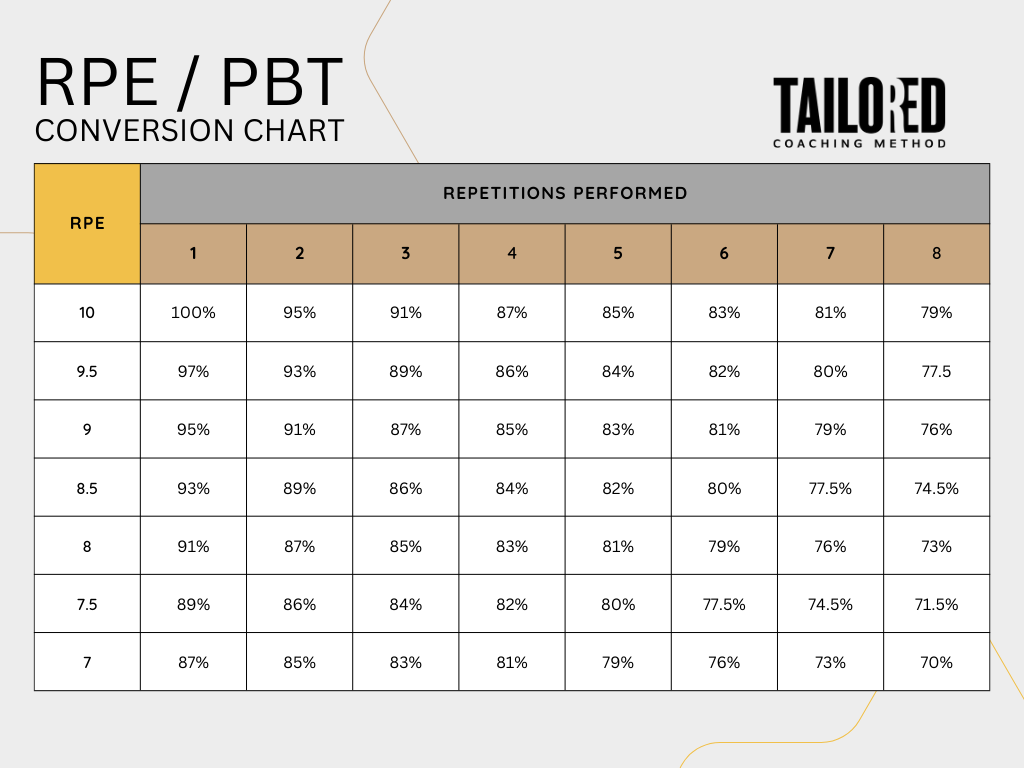 Relationship with percentage 1RM, repetitions performed and RIR-based RPE from Zourdos