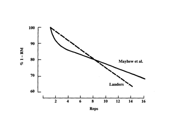 Difference between the Lander equation (linear) and Mayhew equation (exponential) for e1-RM in the bench press (Mayhew et al., 1992). 
