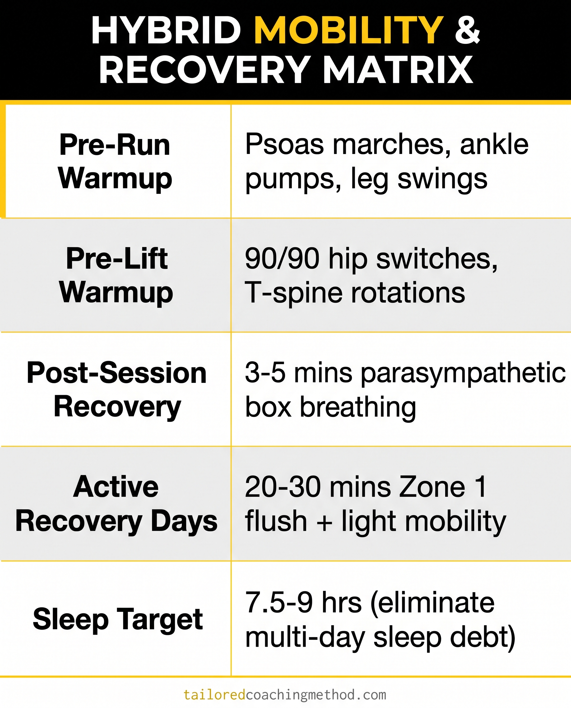 Hybrid athlete mobility and recovery protocol matrix showing warmup, post-session, active recovery, and sleep targets.