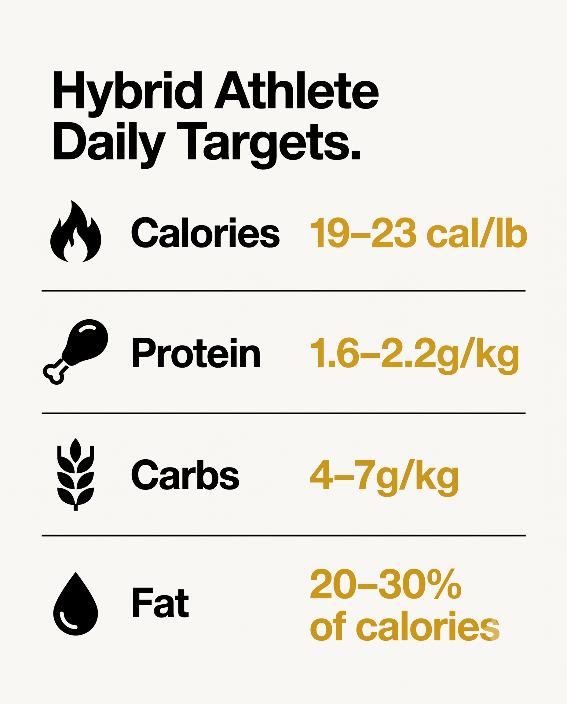 Hybrid athlete daily macro and calorie targets chart