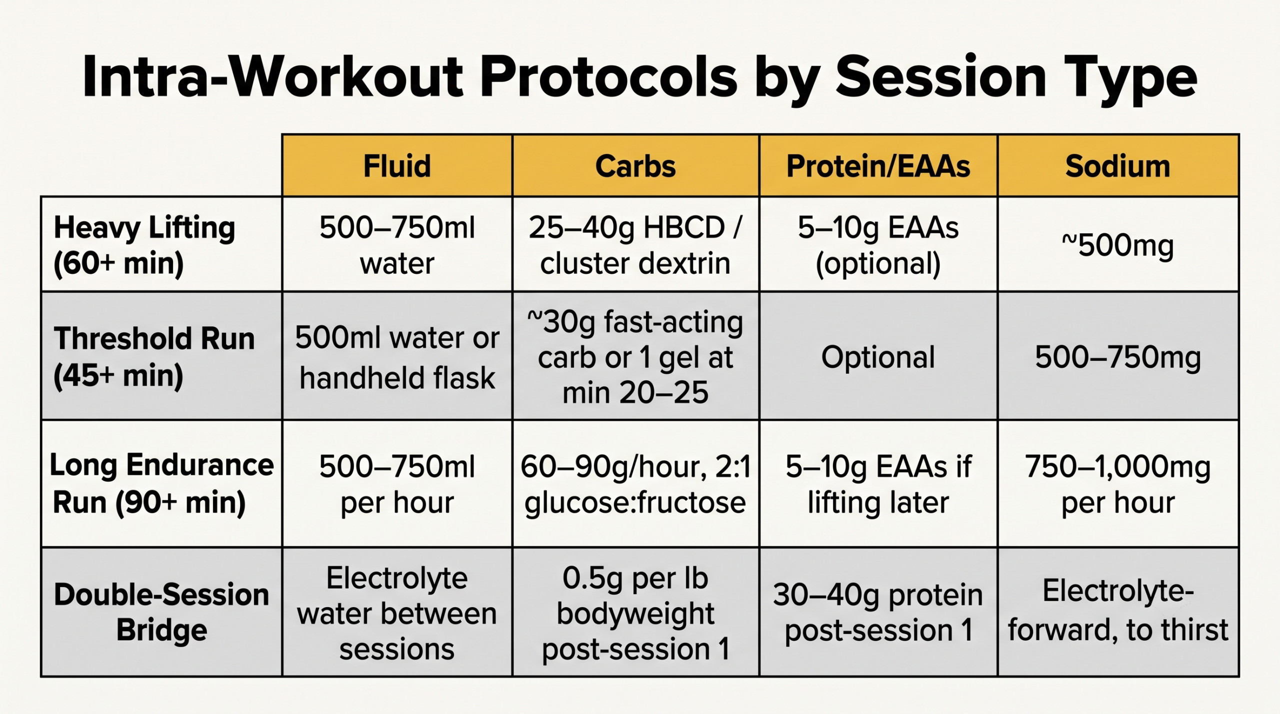 Intra-workout fueling protocols by session type for hybrid athletes