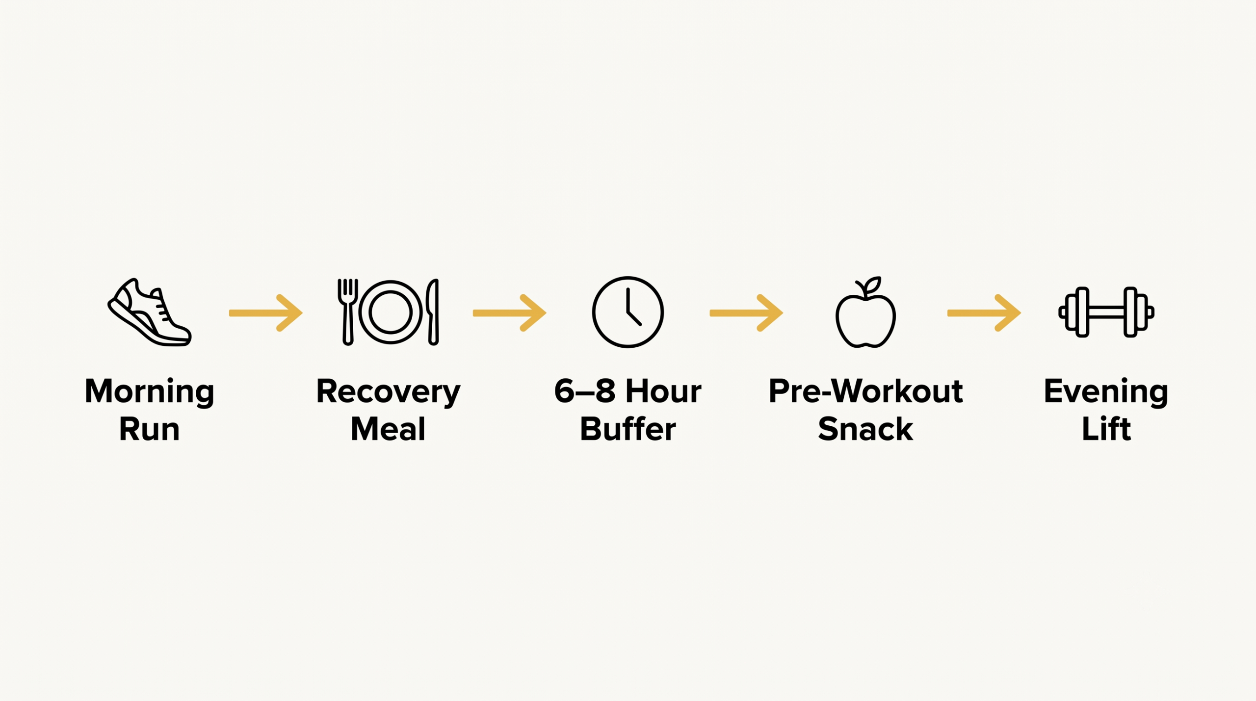Meal timing for double-session hybrid training days