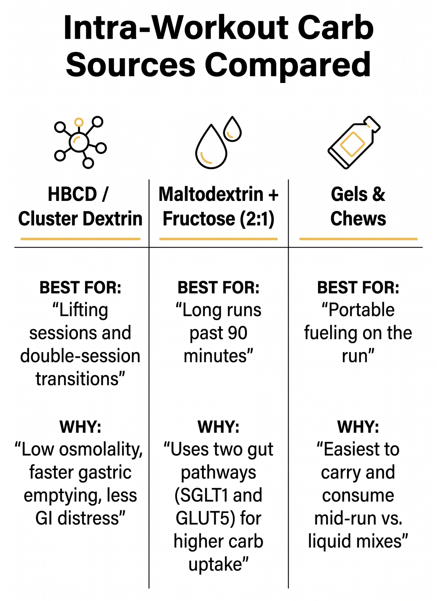 Comparison of intra-workout carb sources for hybrid athletes — cluster dextrin vs maltodextrin-fructose vs gels