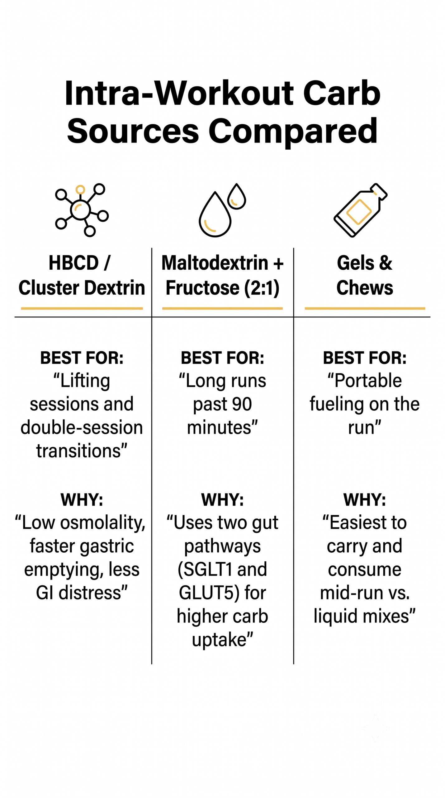 Comparison of intra-workout carb sources for hybrid athletes — cluster dextrin vs maltodextrin-fructose vs gels