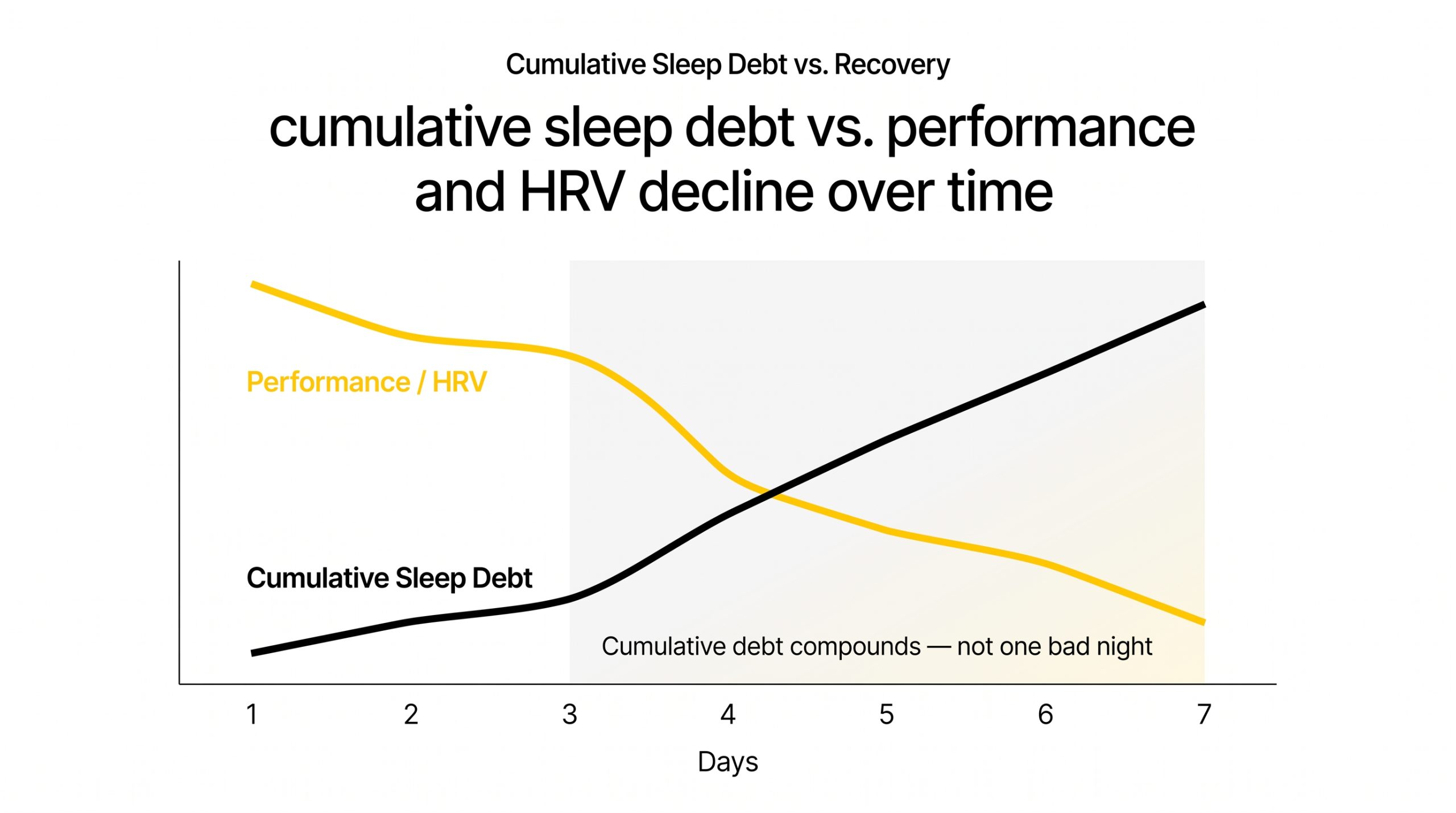 Chart showing how cumulative sleep debt affects recovery and performance over several days.