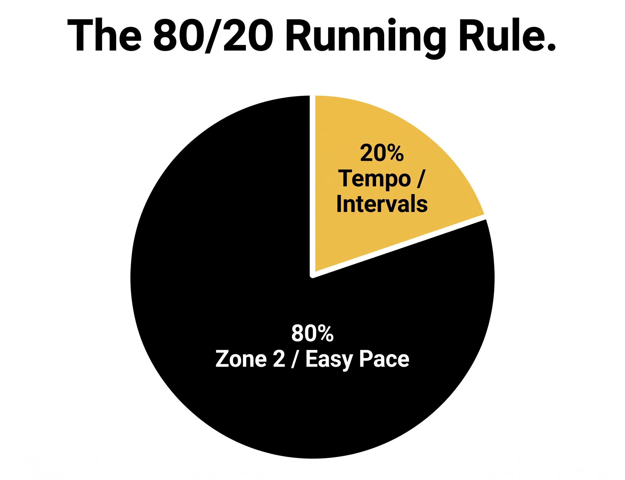 80/20 training rule for hybrid athletes — Zone 2 vs high intensity running