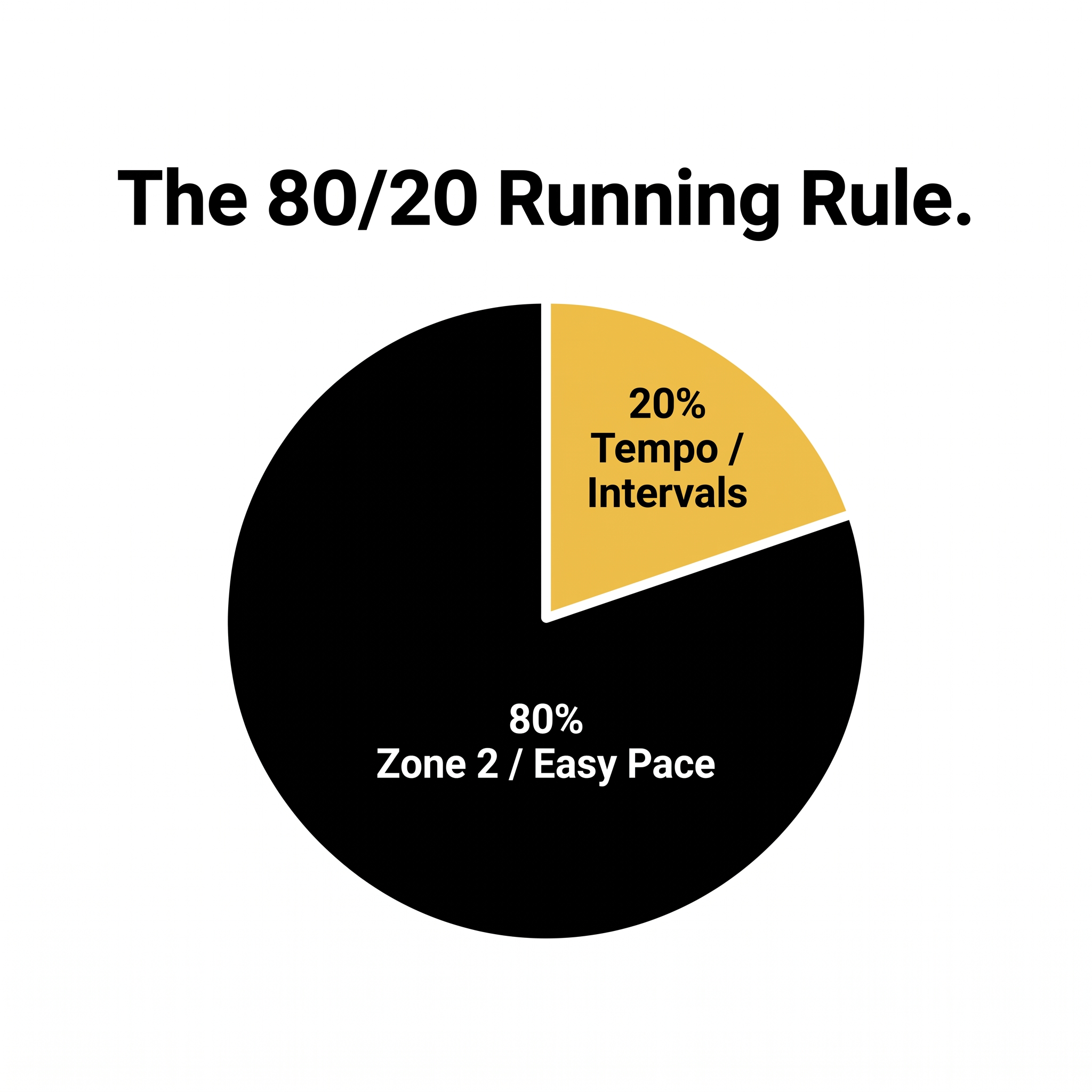 80/20 training rule for hybrid athletes — Zone 2 vs high intensity running