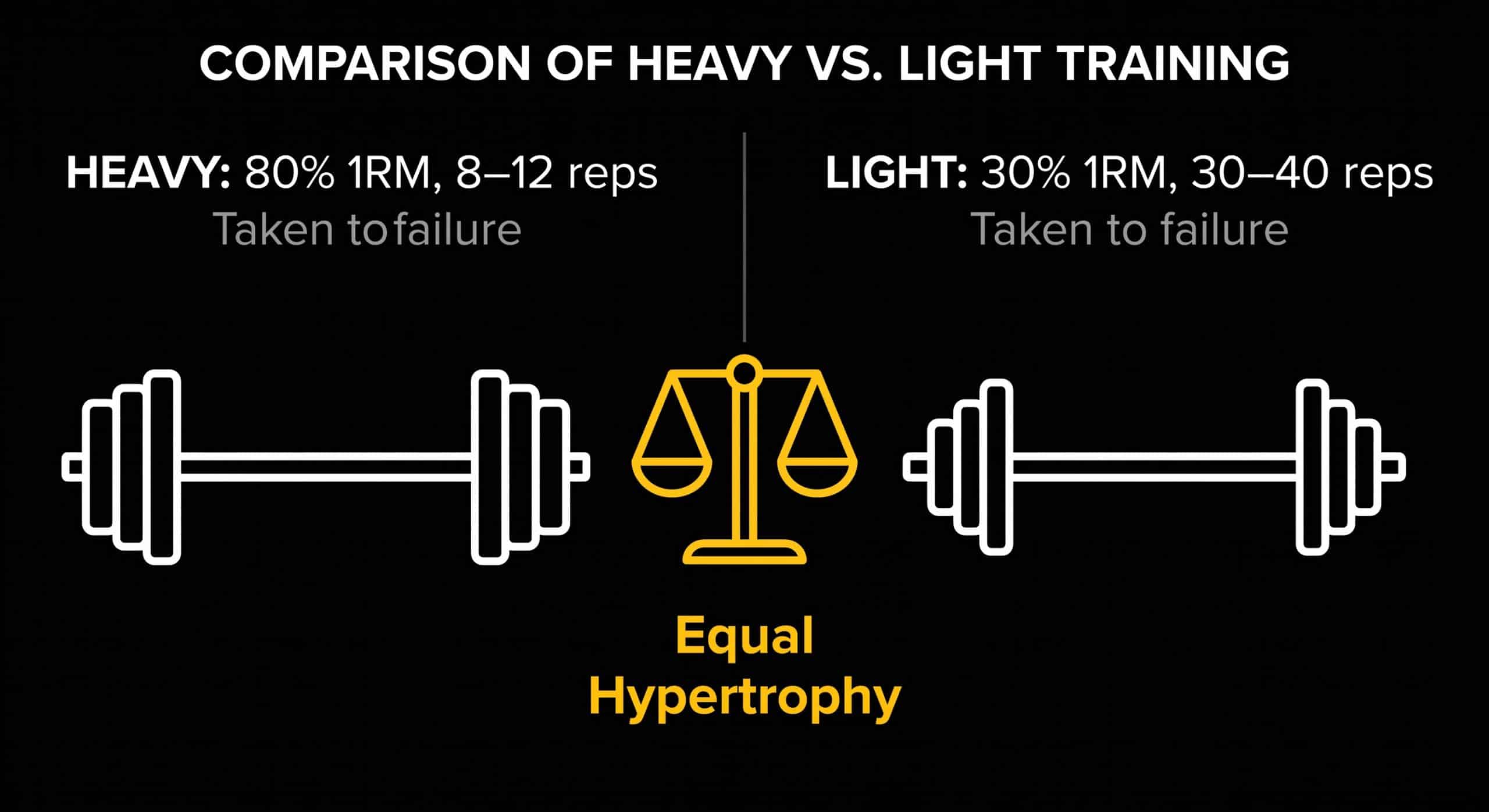 Comparison graphic showing heavy load vs light load training both build muscle when taken to failure