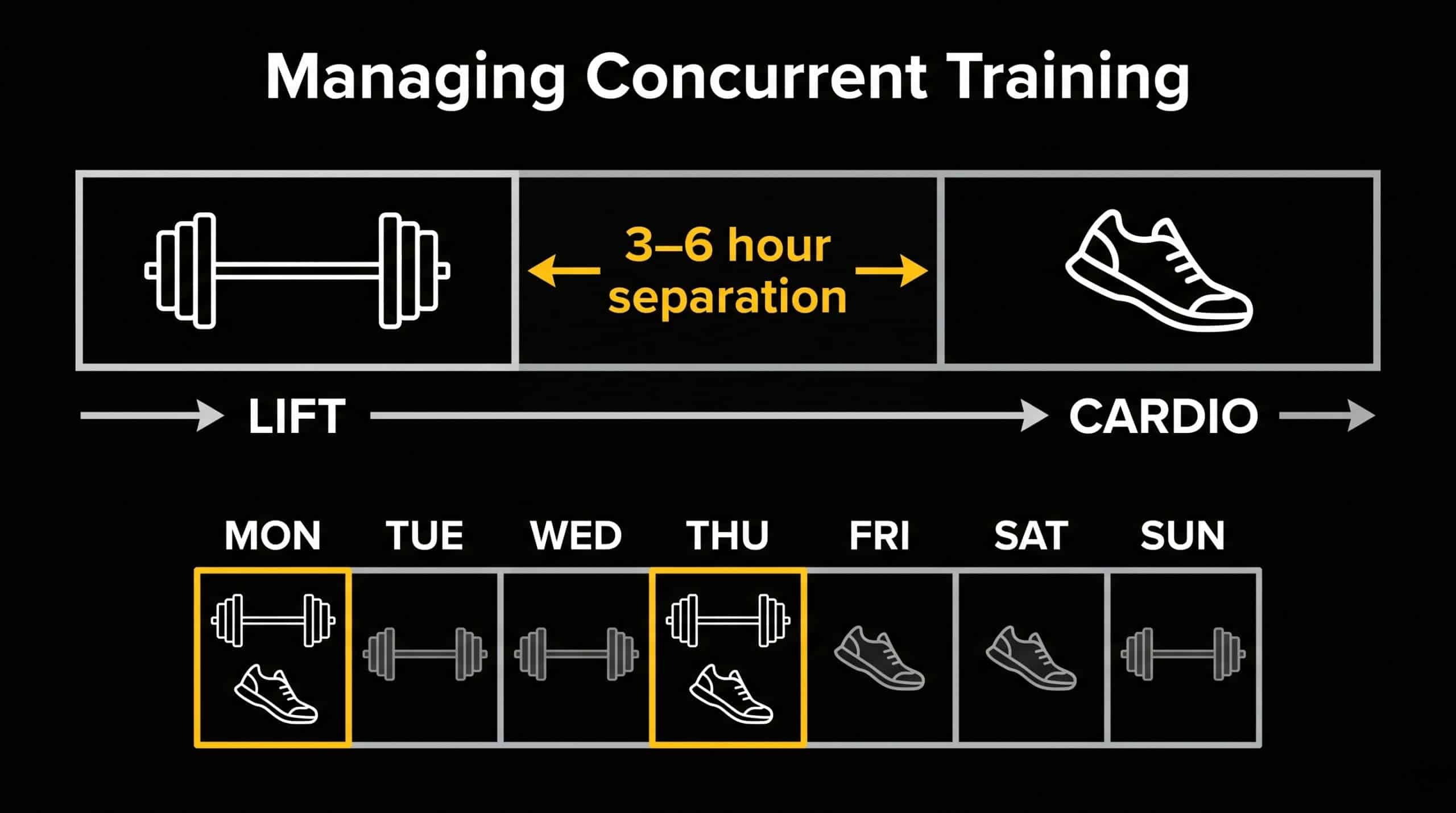 Weekly training schedule showing how to separate cardio and lifting sessions to avoid the interference effect