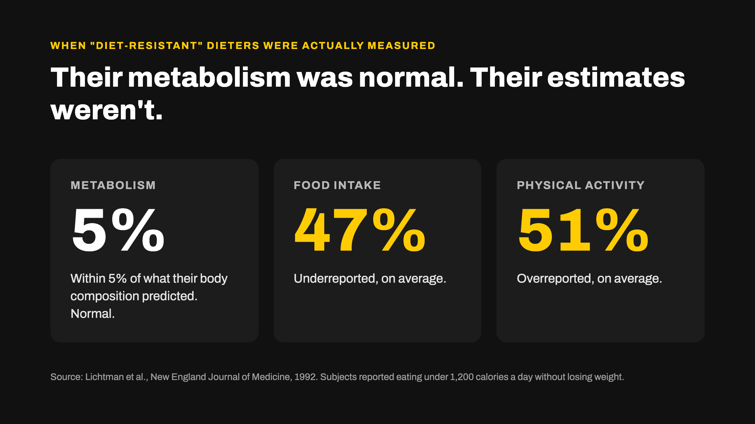 Graphic of 1992 study findings: metabolism within 5% of predicted, food intake underreported by 47%, activity overreported by 51%