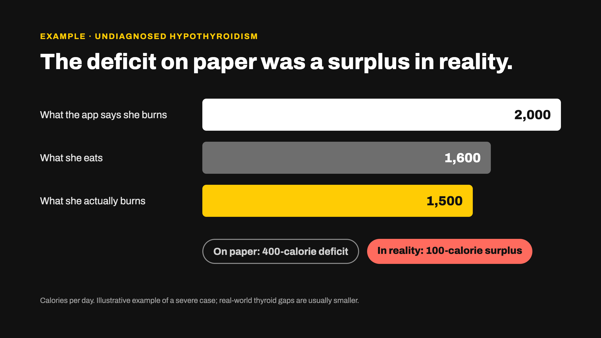 Bar graphic comparing 1,600 calories eaten, a 2,000-calorie TDEE estimate, and a 1,500-calorie real maintenance, showing a surplus