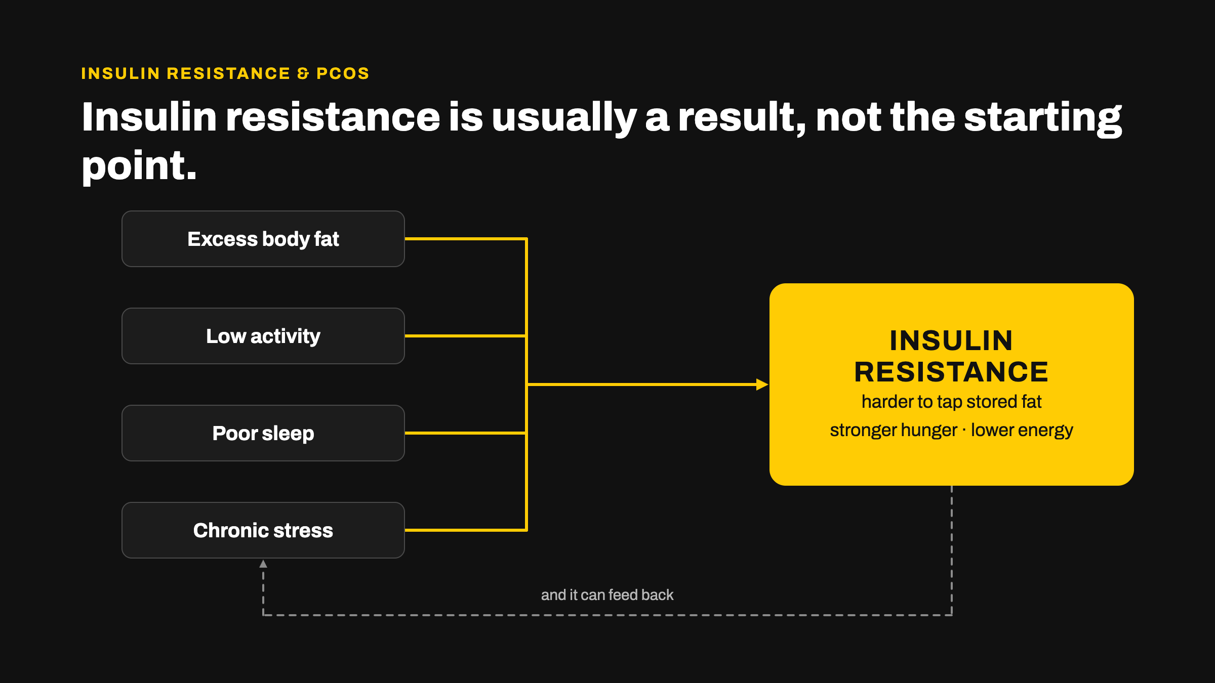 Diagram showing excess body fat, inactivity, poor sleep, and stress driving insulin resistance, with a weaker feedback loop back