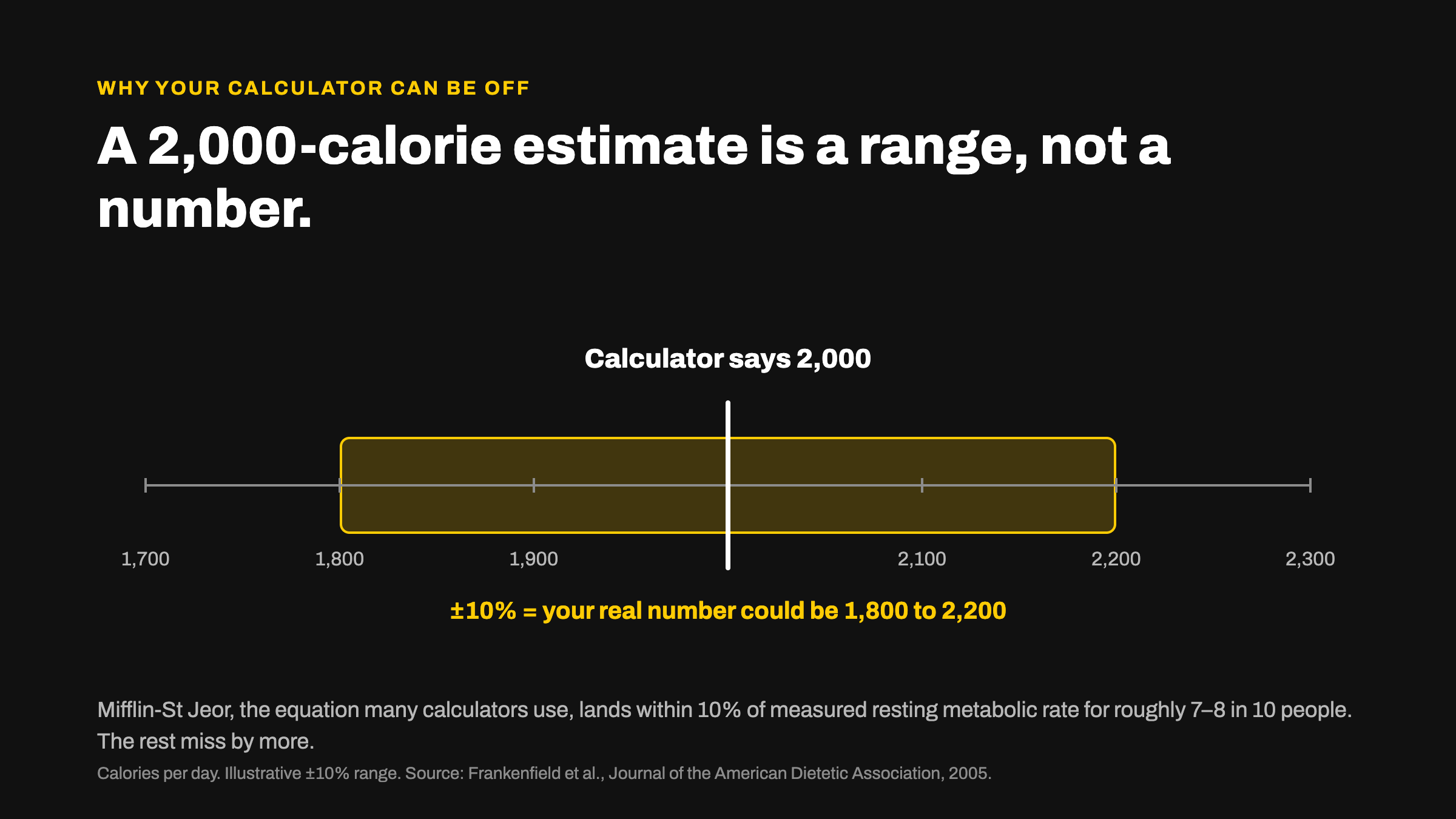 Graphic showing a 2,000-calorie TDEE estimate with a 200-calorie error range on either side