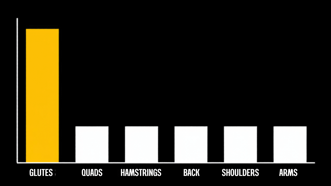 Bar graph comparing weekly training volume across muscle groups, with glute-specific volume raised above the rest.